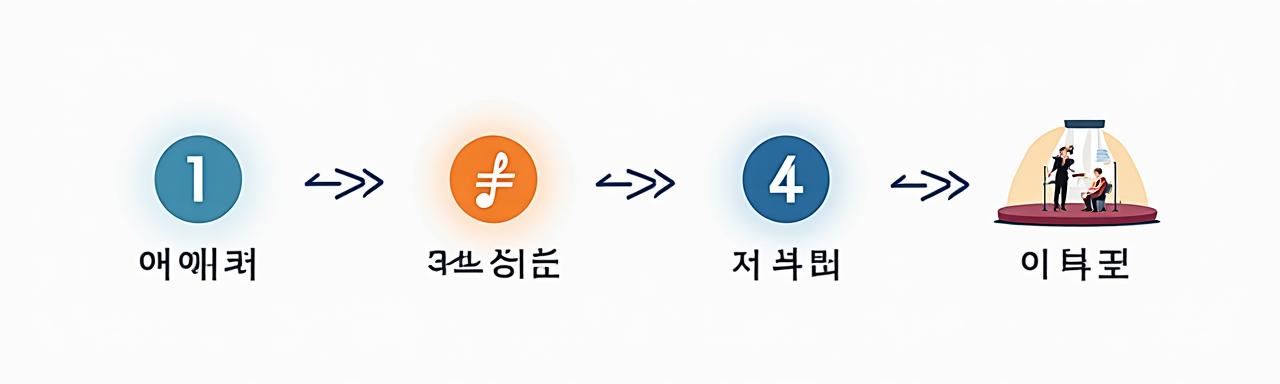 초급, 중급, 고급, 연주 단계별 음악 학습 진행 과정을 보여주는 시각적인 플로우차트